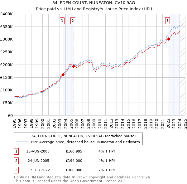34, EDEN COURT, NUNEATON, CV10 9AG: Price paid vs HM Land Registry's House Price Index