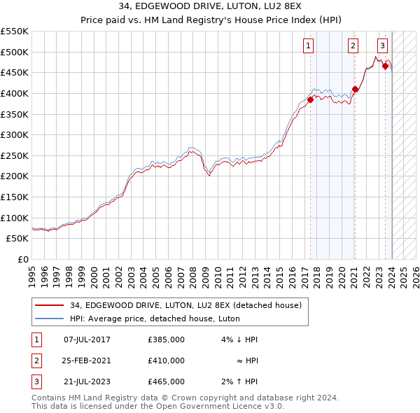 34, EDGEWOOD DRIVE, LUTON, LU2 8EX: Price paid vs HM Land Registry's House Price Index