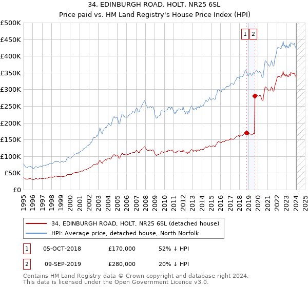 34, EDINBURGH ROAD, HOLT, NR25 6SL: Price paid vs HM Land Registry's House Price Index