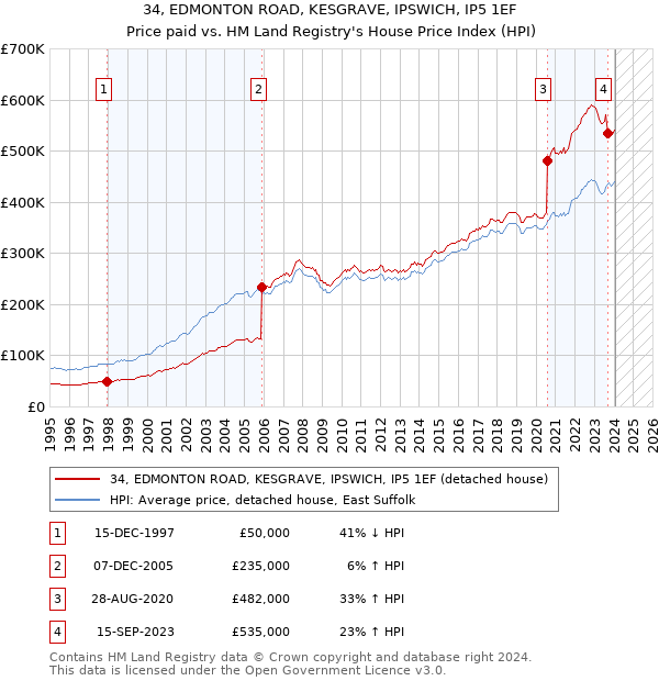 34, EDMONTON ROAD, KESGRAVE, IPSWICH, IP5 1EF: Price paid vs HM Land Registry's House Price Index