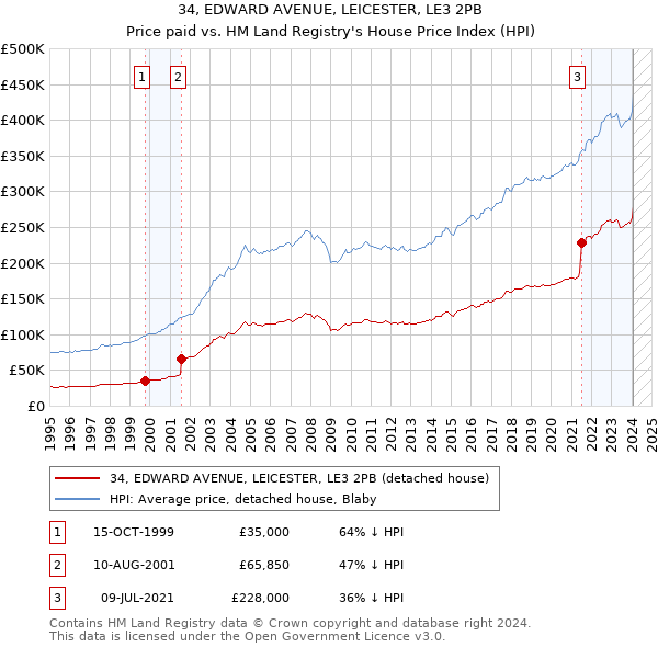34, EDWARD AVENUE, LEICESTER, LE3 2PB: Price paid vs HM Land Registry's House Price Index