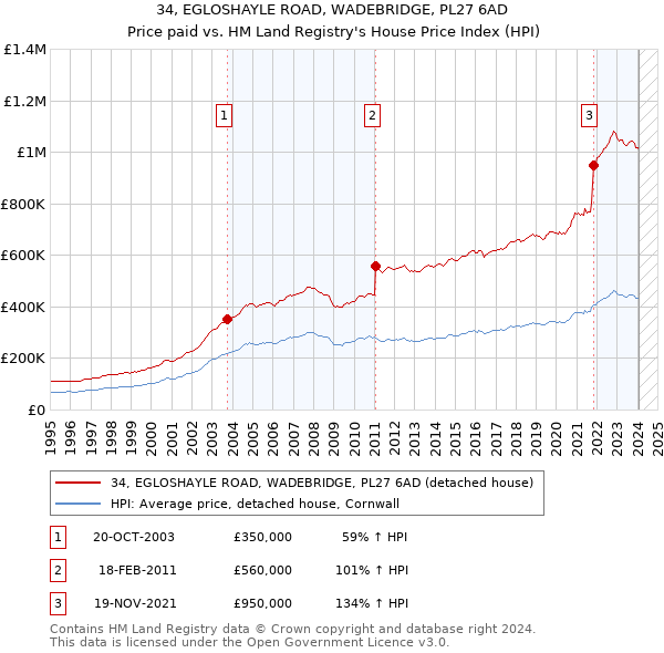 34, EGLOSHAYLE ROAD, WADEBRIDGE, PL27 6AD: Price paid vs HM Land Registry's House Price Index