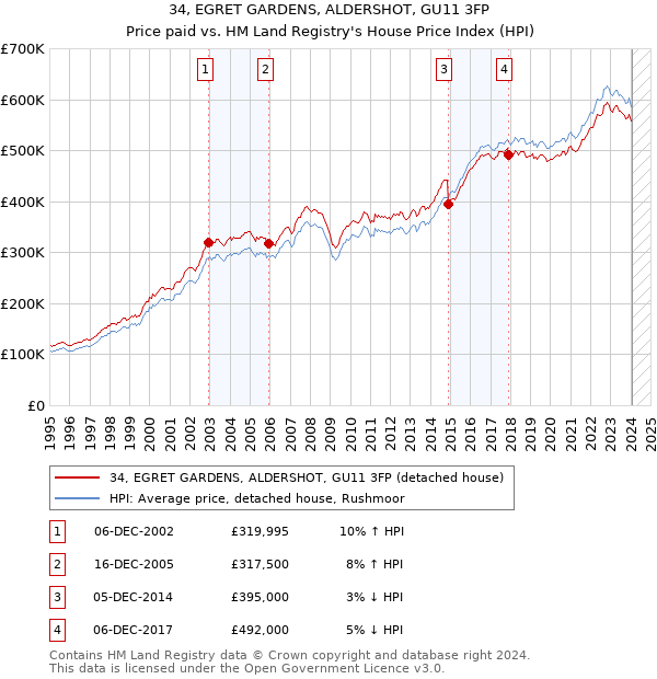 34, EGRET GARDENS, ALDERSHOT, GU11 3FP: Price paid vs HM Land Registry's House Price Index