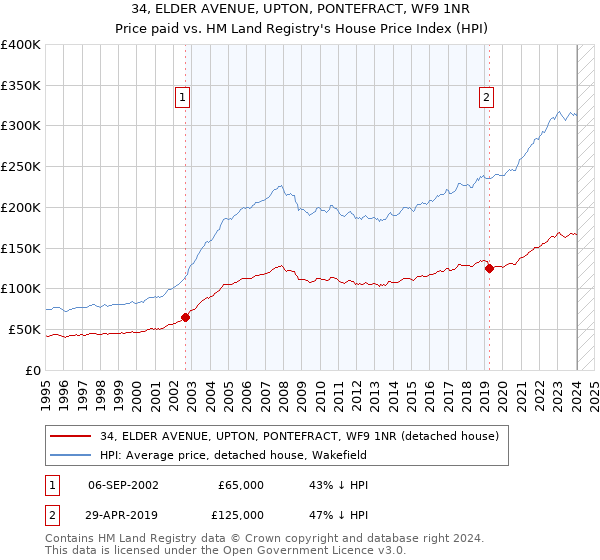 34, ELDER AVENUE, UPTON, PONTEFRACT, WF9 1NR: Price paid vs HM Land Registry's House Price Index