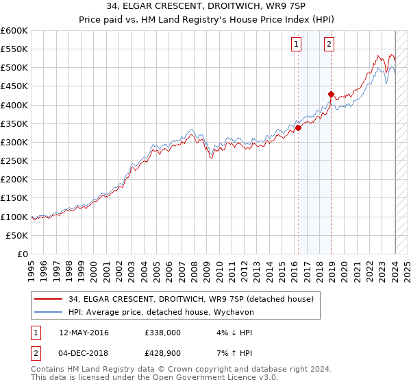 34, ELGAR CRESCENT, DROITWICH, WR9 7SP: Price paid vs HM Land Registry's House Price Index