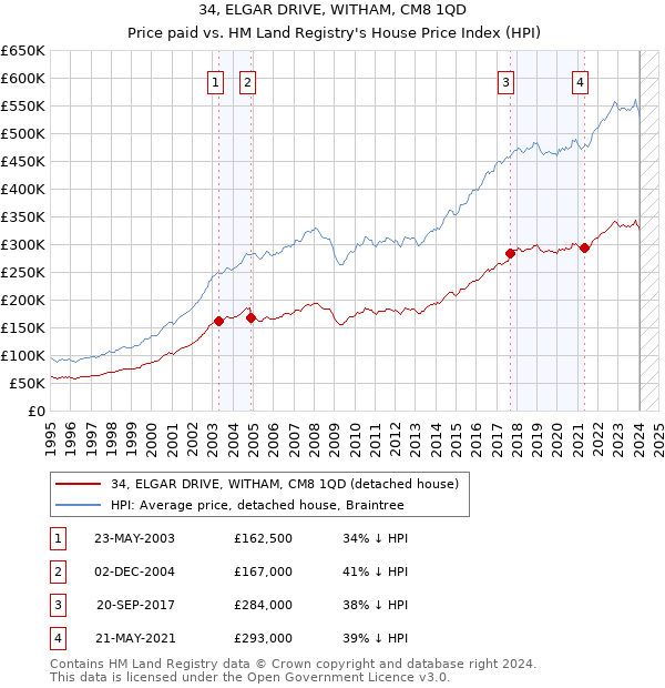 34, ELGAR DRIVE, WITHAM, CM8 1QD: Price paid vs HM Land Registry's House Price Index