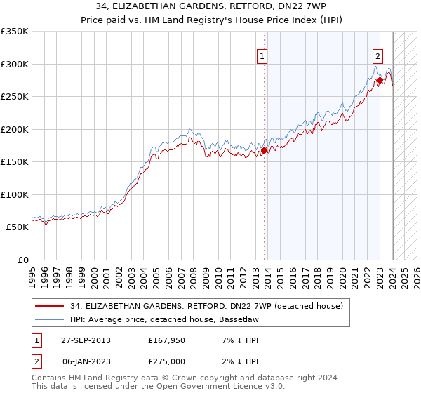 34, ELIZABETHAN GARDENS, RETFORD, DN22 7WP: Price paid vs HM Land Registry's House Price Index