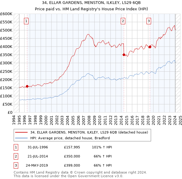 34, ELLAR GARDENS, MENSTON, ILKLEY, LS29 6QB: Price paid vs HM Land Registry's House Price Index