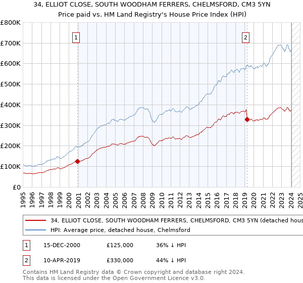 34, ELLIOT CLOSE, SOUTH WOODHAM FERRERS, CHELMSFORD, CM3 5YN: Price paid vs HM Land Registry's House Price Index