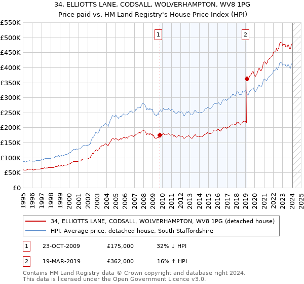 34, ELLIOTTS LANE, CODSALL, WOLVERHAMPTON, WV8 1PG: Price paid vs HM Land Registry's House Price Index