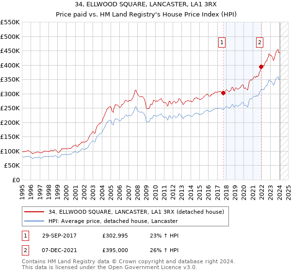 34, ELLWOOD SQUARE, LANCASTER, LA1 3RX: Price paid vs HM Land Registry's House Price Index