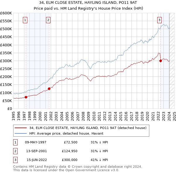 34, ELM CLOSE ESTATE, HAYLING ISLAND, PO11 9AT: Price paid vs HM Land Registry's House Price Index