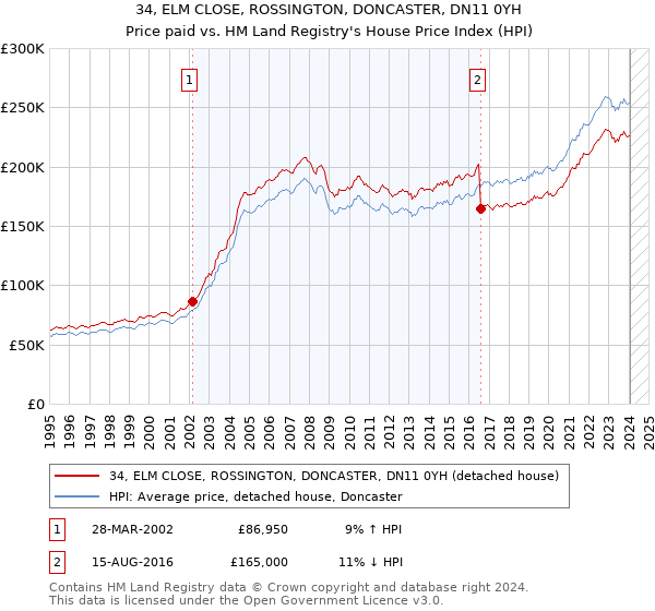 34, ELM CLOSE, ROSSINGTON, DONCASTER, DN11 0YH: Price paid vs HM Land Registry's House Price Index