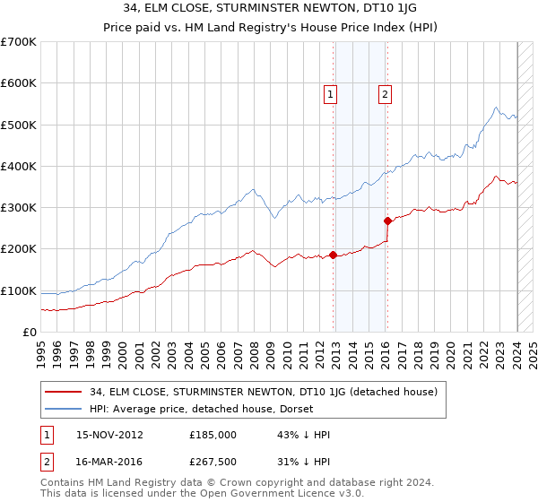 34, ELM CLOSE, STURMINSTER NEWTON, DT10 1JG: Price paid vs HM Land Registry's House Price Index