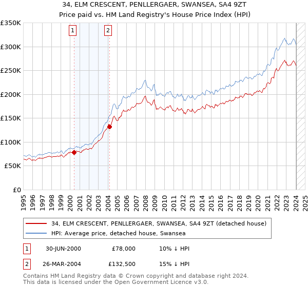 34, ELM CRESCENT, PENLLERGAER, SWANSEA, SA4 9ZT: Price paid vs HM Land Registry's House Price Index