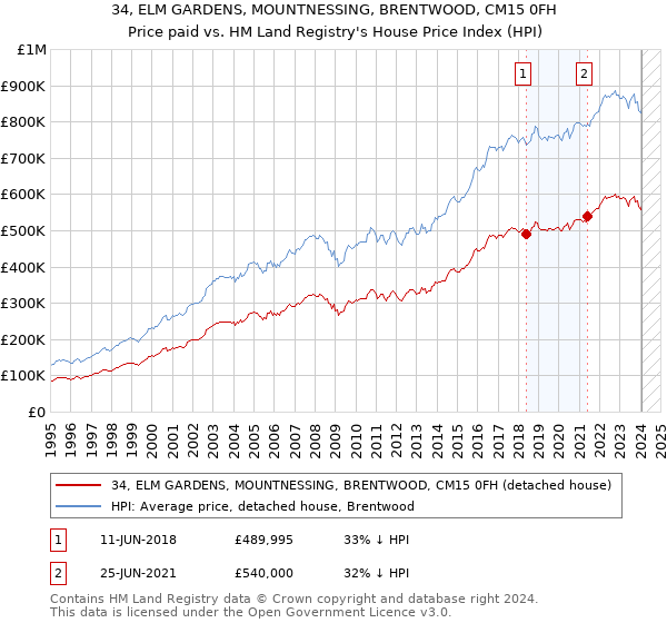 34, ELM GARDENS, MOUNTNESSING, BRENTWOOD, CM15 0FH: Price paid vs HM Land Registry's House Price Index