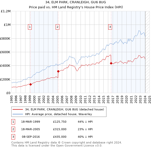 34, ELM PARK, CRANLEIGH, GU6 8UG: Price paid vs HM Land Registry's House Price Index