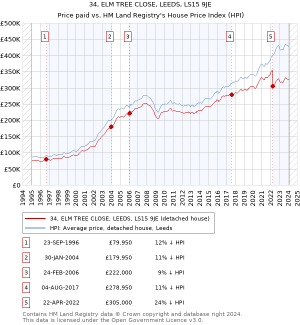 34, ELM TREE CLOSE, LEEDS, LS15 9JE: Price paid vs HM Land Registry's House Price Index