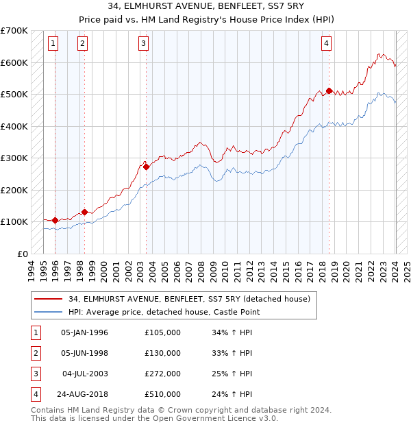34, ELMHURST AVENUE, BENFLEET, SS7 5RY: Price paid vs HM Land Registry's House Price Index