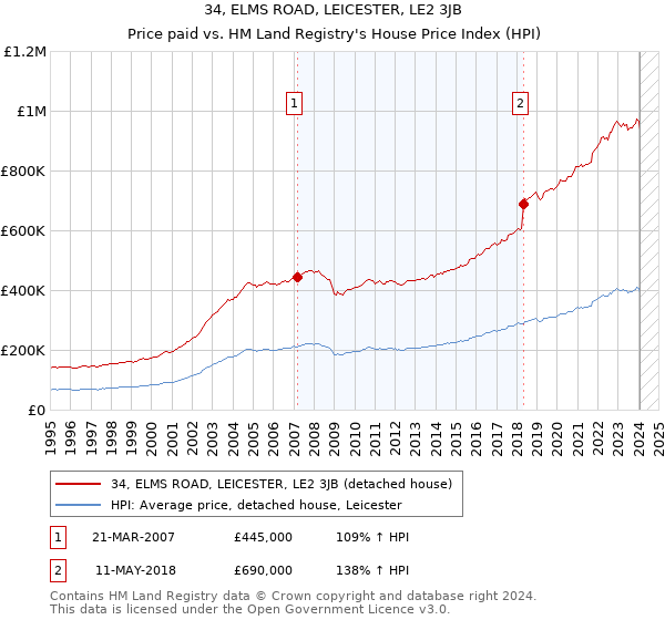 34, ELMS ROAD, LEICESTER, LE2 3JB: Price paid vs HM Land Registry's House Price Index