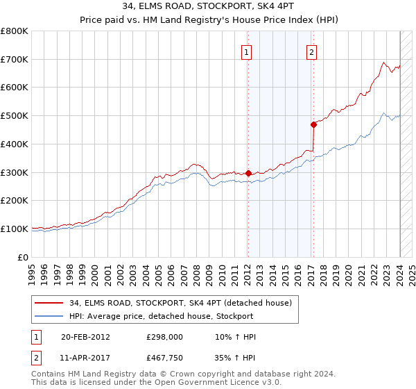 34, ELMS ROAD, STOCKPORT, SK4 4PT: Price paid vs HM Land Registry's House Price Index