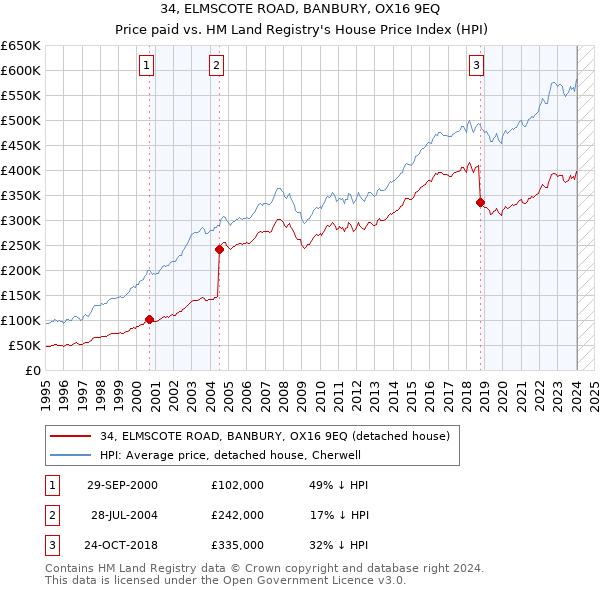 34, ELMSCOTE ROAD, BANBURY, OX16 9EQ: Price paid vs HM Land Registry's House Price Index