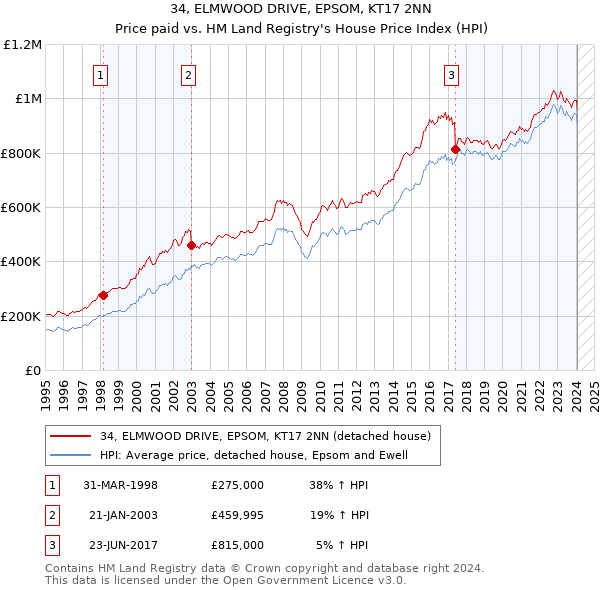 34, ELMWOOD DRIVE, EPSOM, KT17 2NN: Price paid vs HM Land Registry's House Price Index