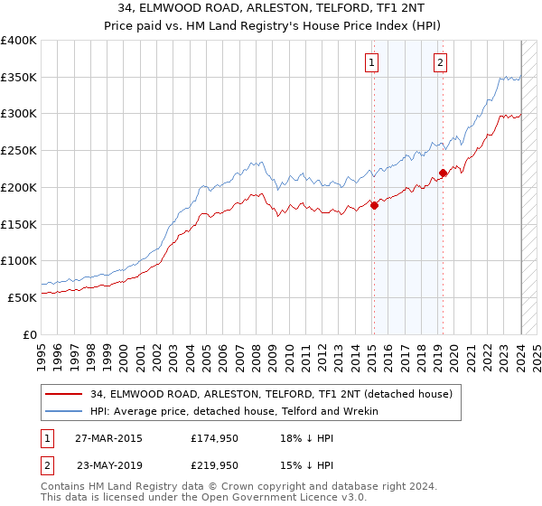 34, ELMWOOD ROAD, ARLESTON, TELFORD, TF1 2NT: Price paid vs HM Land Registry's House Price Index
