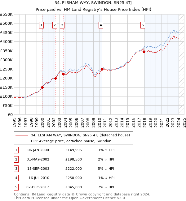34, ELSHAM WAY, SWINDON, SN25 4TJ: Price paid vs HM Land Registry's House Price Index