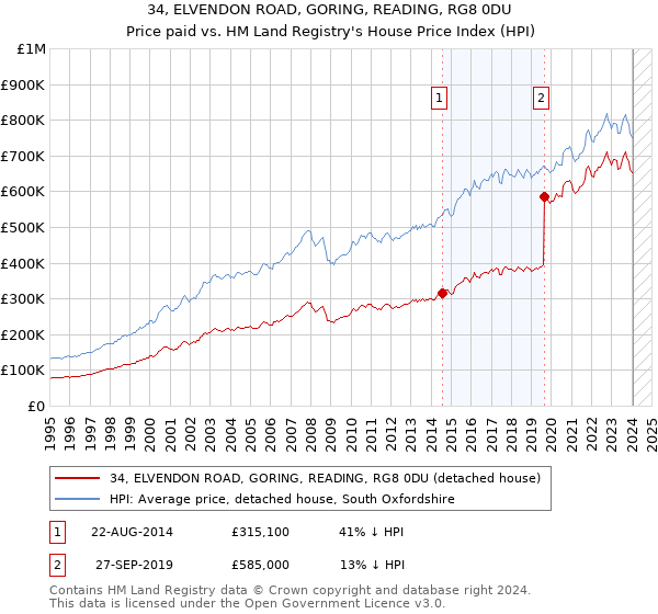 34, ELVENDON ROAD, GORING, READING, RG8 0DU: Price paid vs HM Land Registry's House Price Index