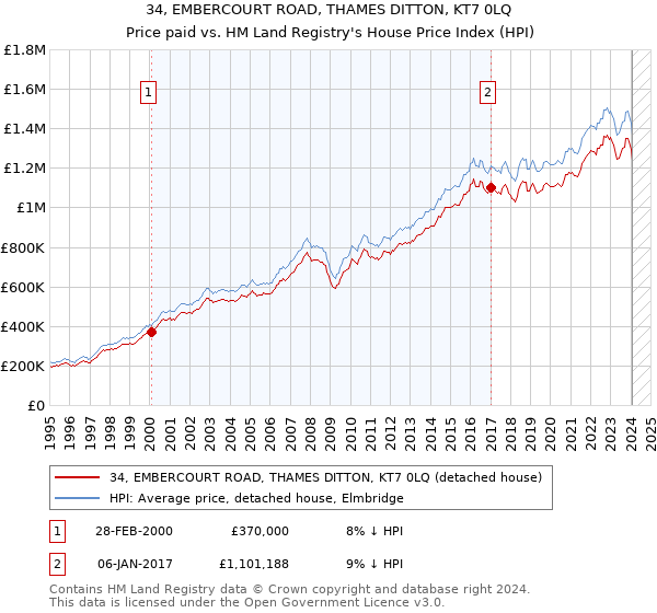 34, EMBERCOURT ROAD, THAMES DITTON, KT7 0LQ: Price paid vs HM Land Registry's House Price Index