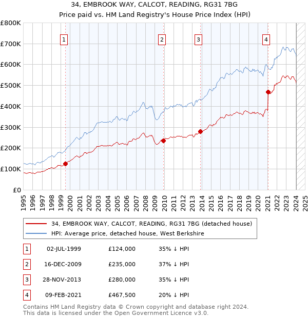 34, EMBROOK WAY, CALCOT, READING, RG31 7BG: Price paid vs HM Land Registry's House Price Index