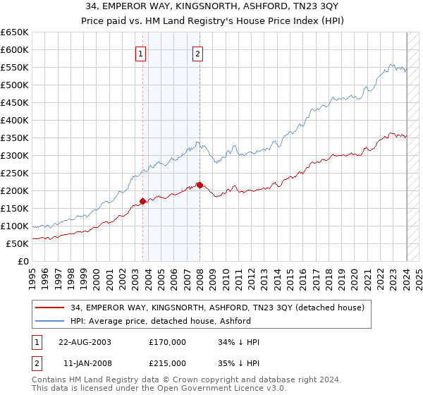 34, EMPEROR WAY, KINGSNORTH, ASHFORD, TN23 3QY: Price paid vs HM Land Registry's House Price Index