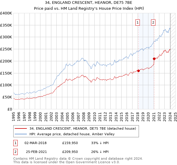 34, ENGLAND CRESCENT, HEANOR, DE75 7BE: Price paid vs HM Land Registry's House Price Index