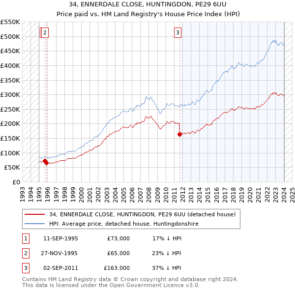 34, ENNERDALE CLOSE, HUNTINGDON, PE29 6UU: Price paid vs HM Land Registry's House Price Index