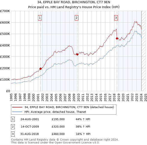 34, EPPLE BAY ROAD, BIRCHINGTON, CT7 9EN: Price paid vs HM Land Registry's House Price Index