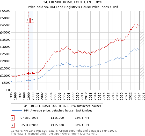 34, ERESBIE ROAD, LOUTH, LN11 8YG: Price paid vs HM Land Registry's House Price Index