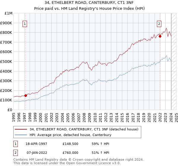 34, ETHELBERT ROAD, CANTERBURY, CT1 3NF: Price paid vs HM Land Registry's House Price Index