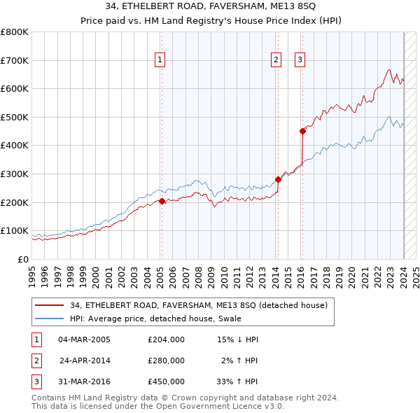 34, ETHELBERT ROAD, FAVERSHAM, ME13 8SQ: Price paid vs HM Land Registry's House Price Index