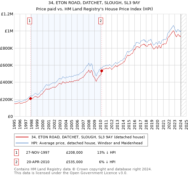34, ETON ROAD, DATCHET, SLOUGH, SL3 9AY: Price paid vs HM Land Registry's House Price Index