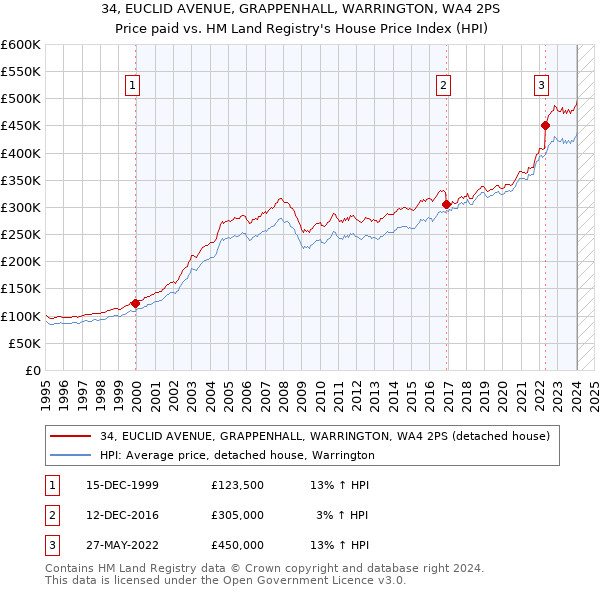 34, EUCLID AVENUE, GRAPPENHALL, WARRINGTON, WA4 2PS: Price paid vs HM Land Registry's House Price Index