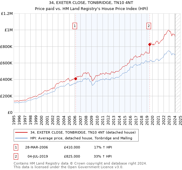 34, EXETER CLOSE, TONBRIDGE, TN10 4NT: Price paid vs HM Land Registry's House Price Index