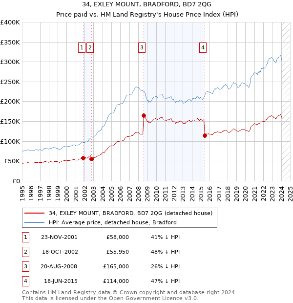 34, EXLEY MOUNT, BRADFORD, BD7 2QG: Price paid vs HM Land Registry's House Price Index