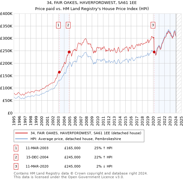 34, FAIR OAKES, HAVERFORDWEST, SA61 1EE: Price paid vs HM Land Registry's House Price Index