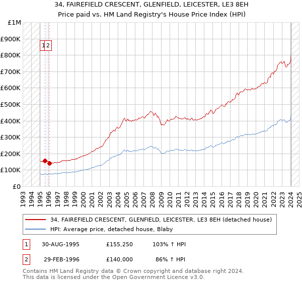 34, FAIREFIELD CRESCENT, GLENFIELD, LEICESTER, LE3 8EH: Price paid vs HM Land Registry's House Price Index