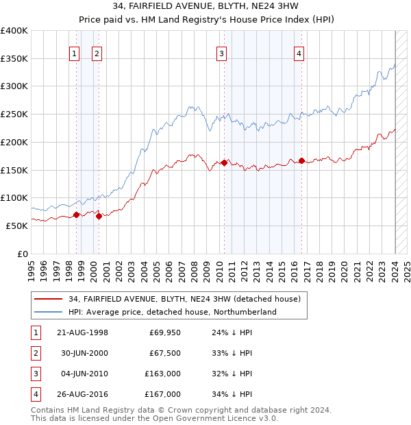 34, FAIRFIELD AVENUE, BLYTH, NE24 3HW: Price paid vs HM Land Registry's House Price Index