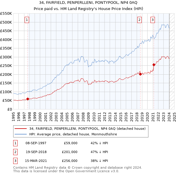 34, FAIRFIELD, PENPERLLENI, PONTYPOOL, NP4 0AQ: Price paid vs HM Land Registry's House Price Index