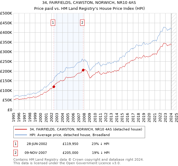 34, FAIRFIELDS, CAWSTON, NORWICH, NR10 4AS: Price paid vs HM Land Registry's House Price Index