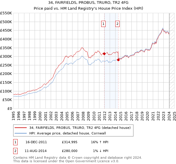 34, FAIRFIELDS, PROBUS, TRURO, TR2 4FG: Price paid vs HM Land Registry's House Price Index