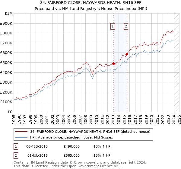 34, FAIRFORD CLOSE, HAYWARDS HEATH, RH16 3EF: Price paid vs HM Land Registry's House Price Index